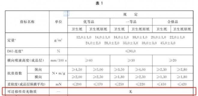 择安全的纸巾认准这些执行标准EVO真人平台维达：想要选