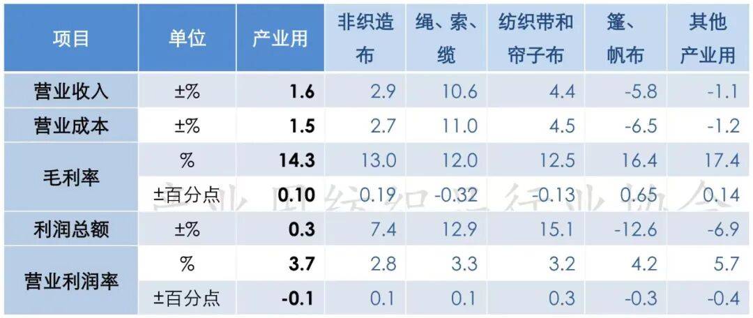 年前三季度产业用纺织品行业运行简析EVO视讯平台行业运行 2025(图3)