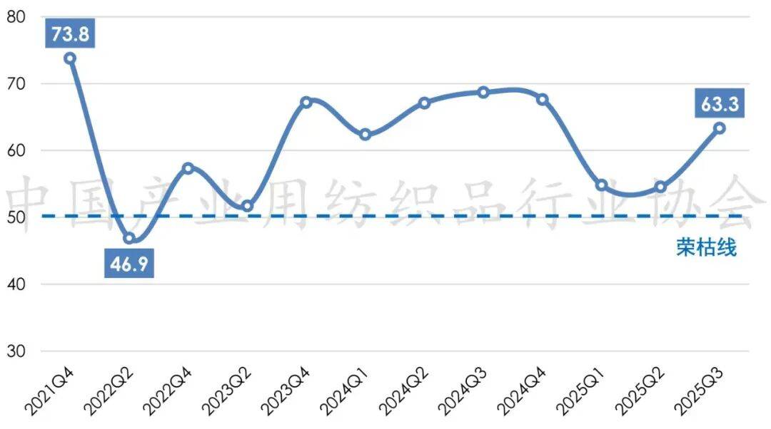 年前三季度产业用纺织品行业运行简析EVO视讯平台行业运行 2025(图2)
