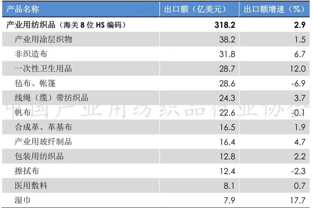 年前三季度产业用纺织品行业运行简析EVO视讯平台行业运行 2025(图5)